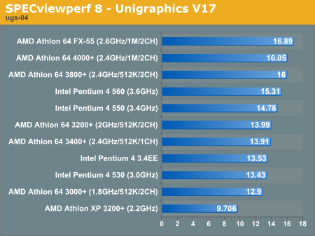 SPECviewperf 8 - Unigraphics V17